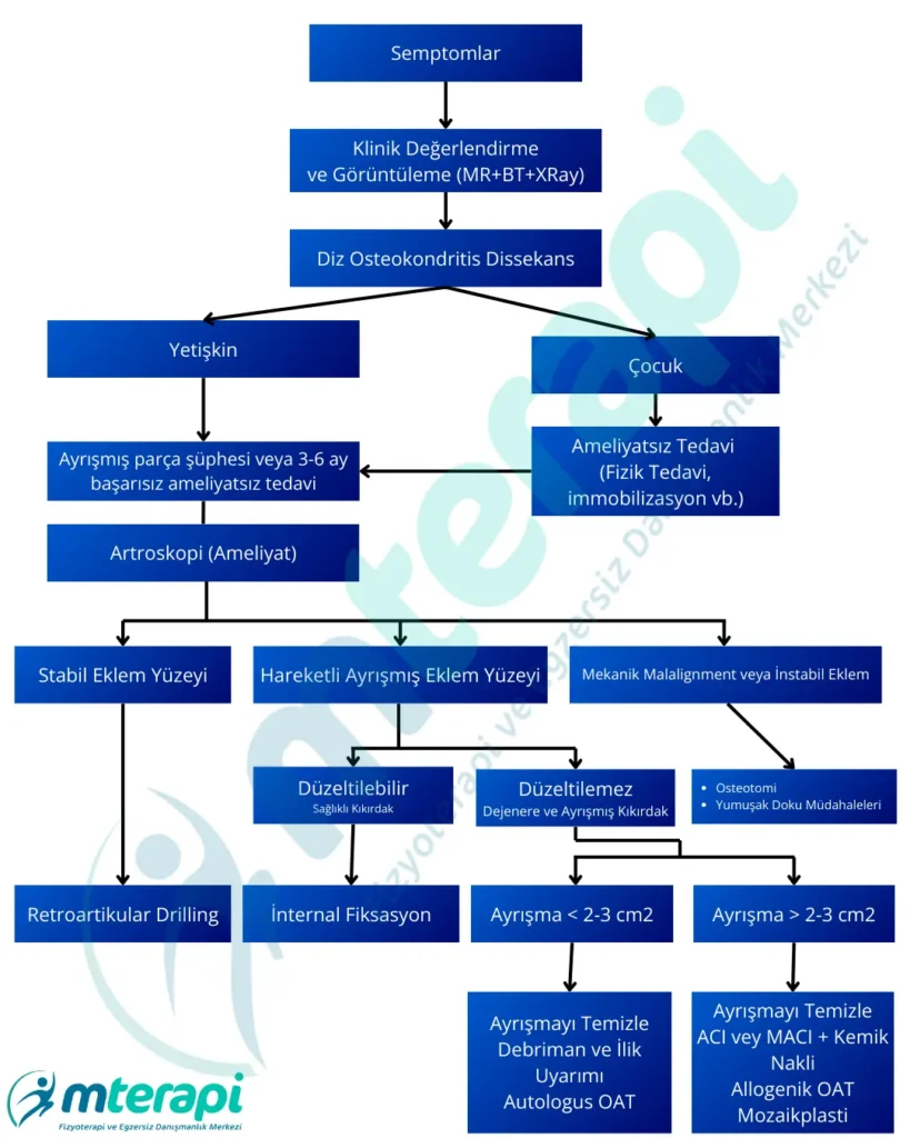 dizde osteokondritis dissekans tedavisi