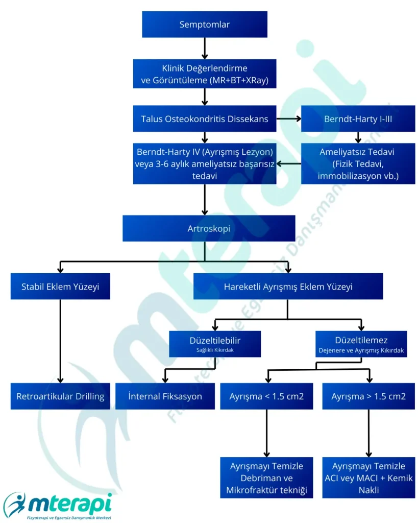 ayakta osteokondritis dissekans tedavisi